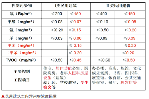 《民用建筑工程室內環(huán)境污染控制標準》開始實施